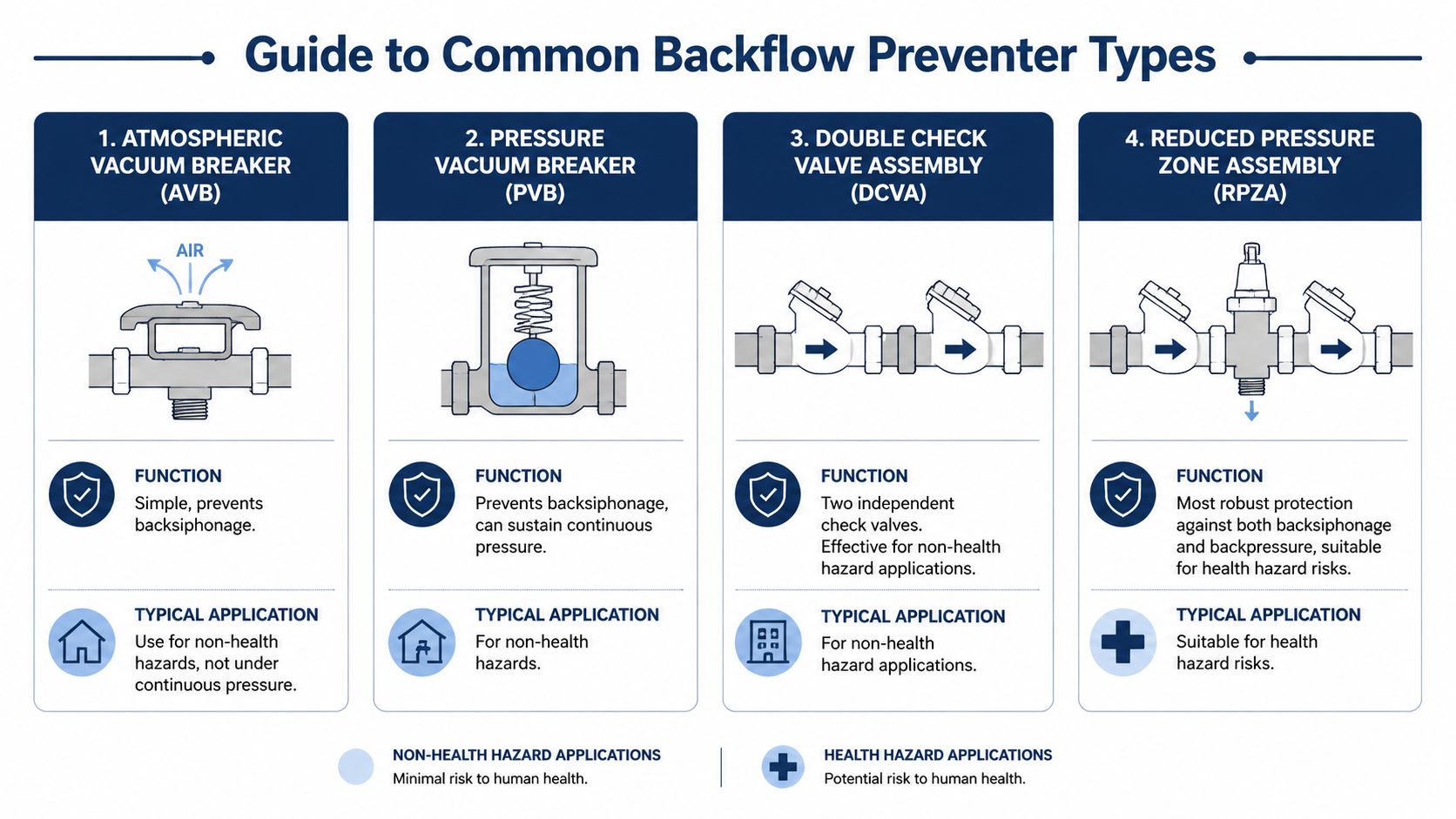 A diagram illustrating four common types of backflow preventers with their functions and typical applications explained.