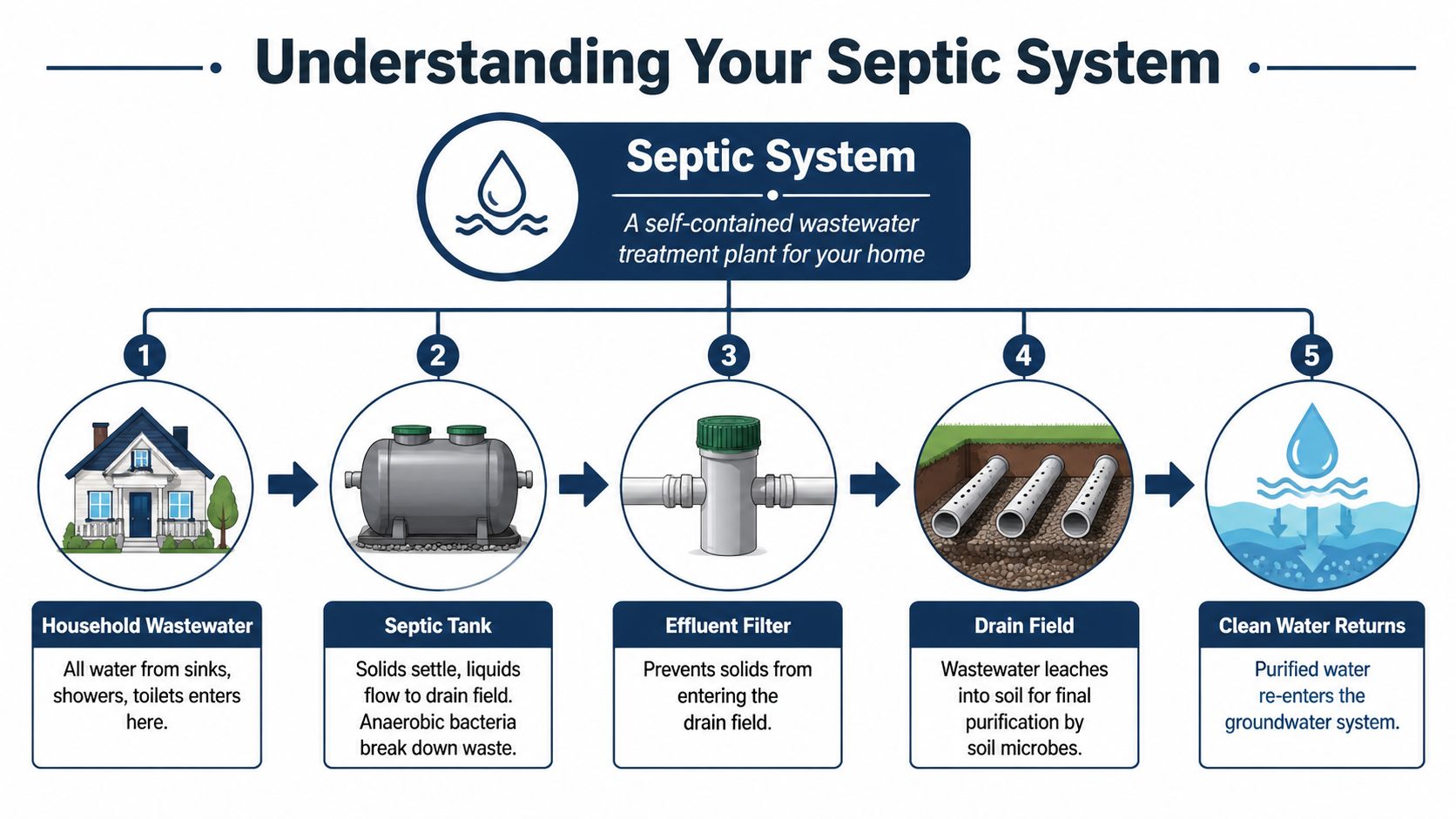 A diagram illustrating the five-step process of a residential septic system and wastewater treatment.