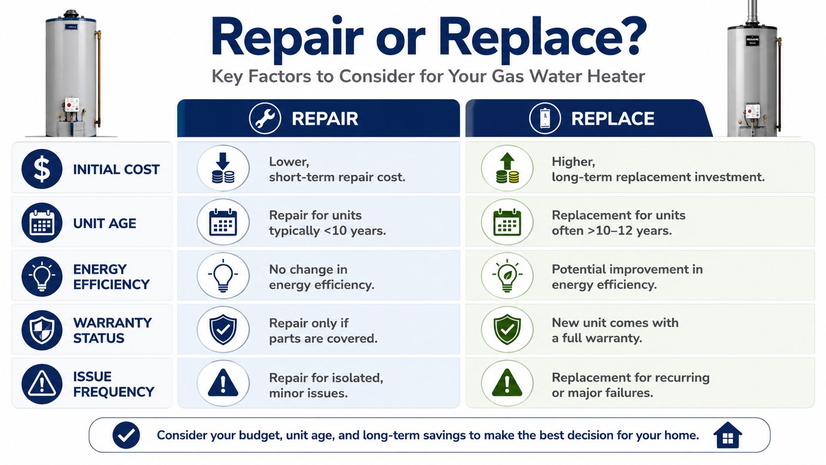 An infographic comparing the factors between repairing or replacing a gas water heater for homeowners.
