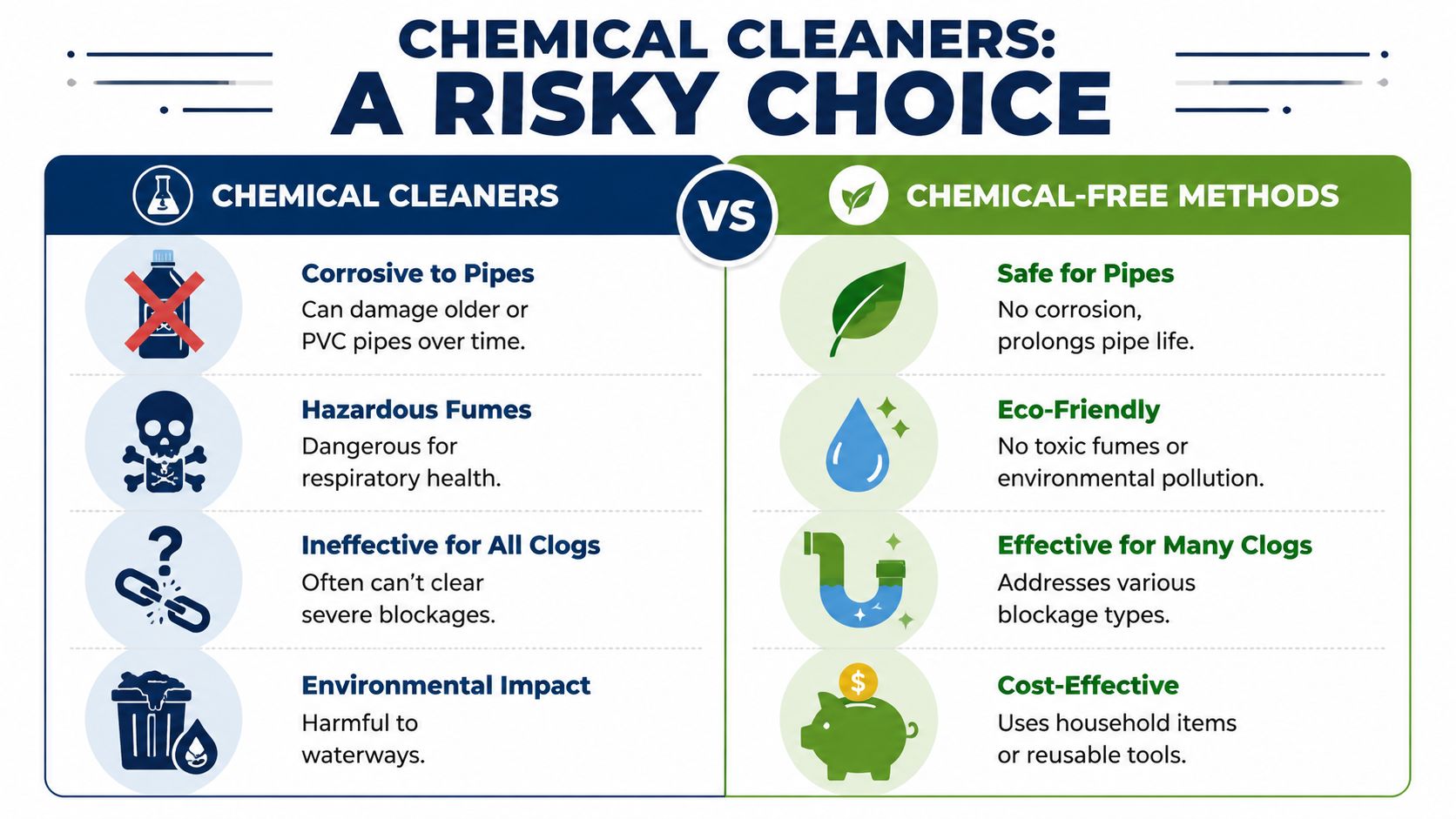A comparison infographic showing the risks of chemical drain cleaners versus the benefits of chemical-free methods.
