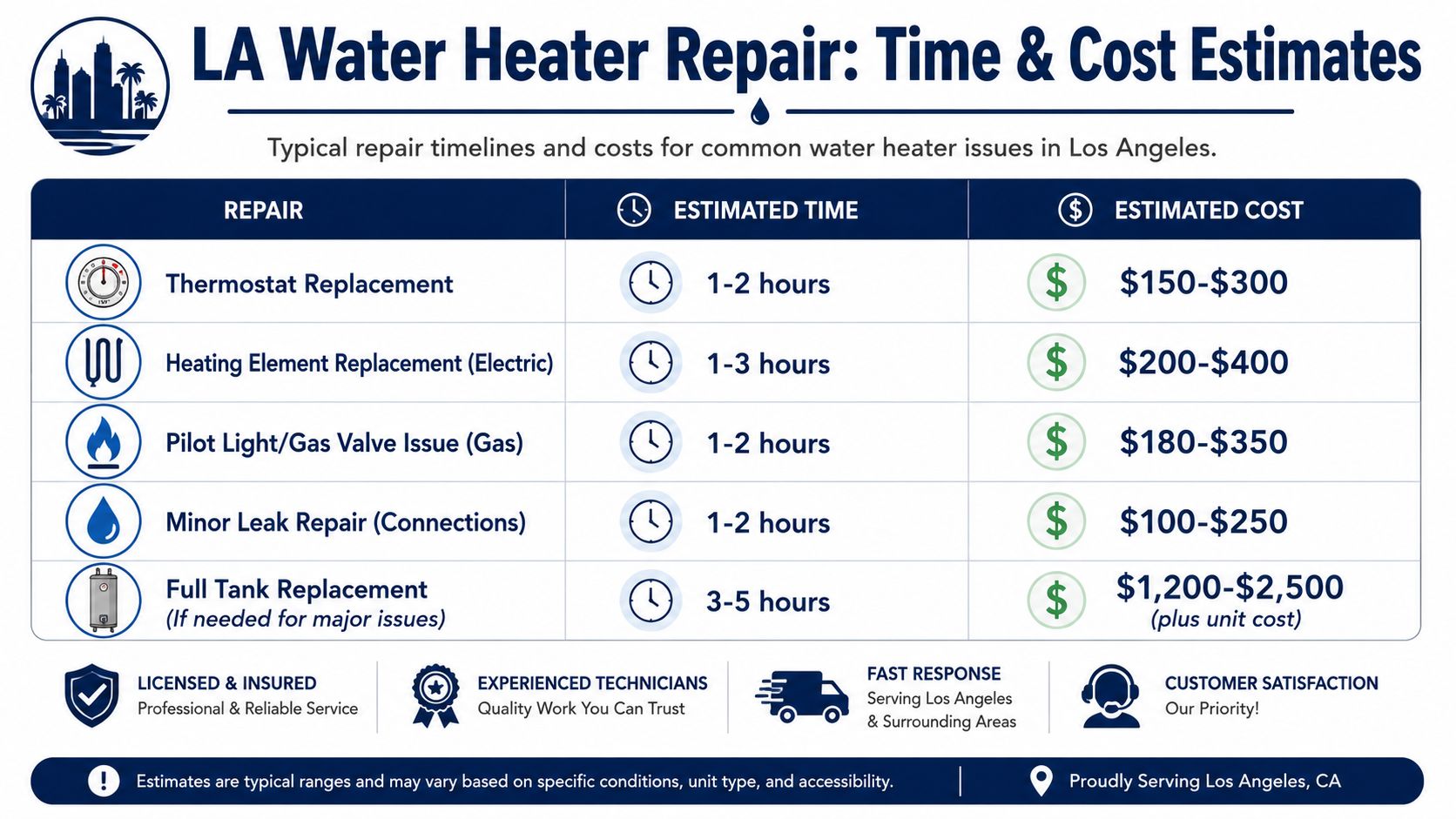 A chart detailing estimated time and cost for common water heater repairs in Los Angeles.
