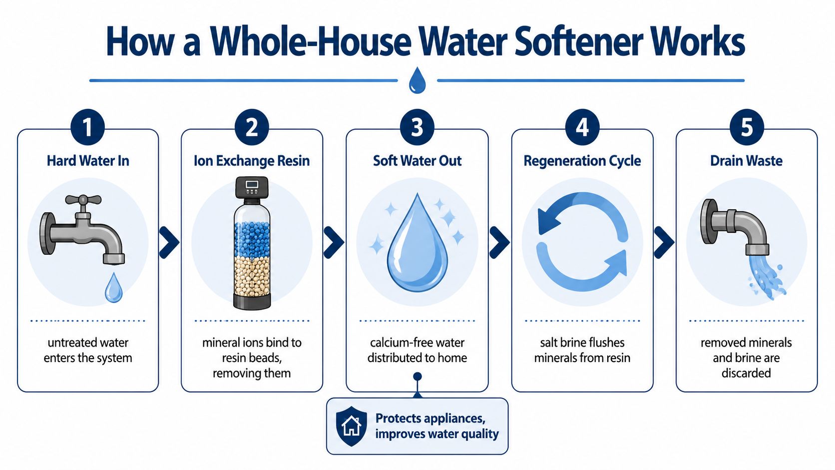 An infographic showing the five steps of how a whole-house water softener system works through ion exchange.