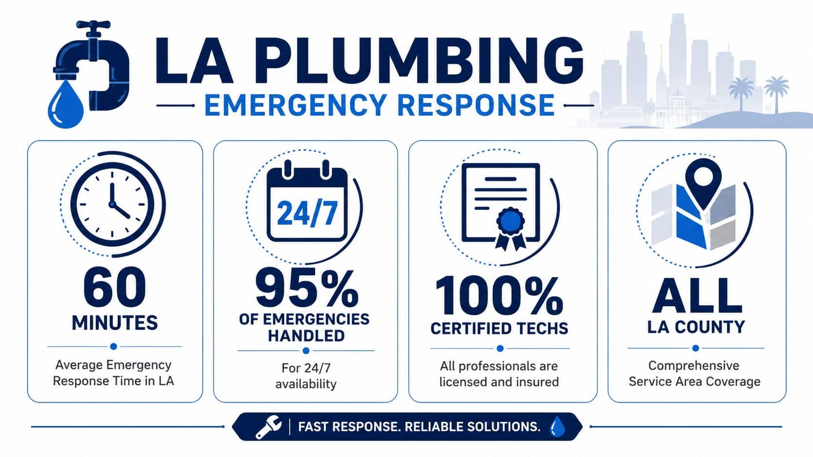 An infographic for LA Plumbing showing 24/7 emergency services, 60 minute response time, and licensed technicians.