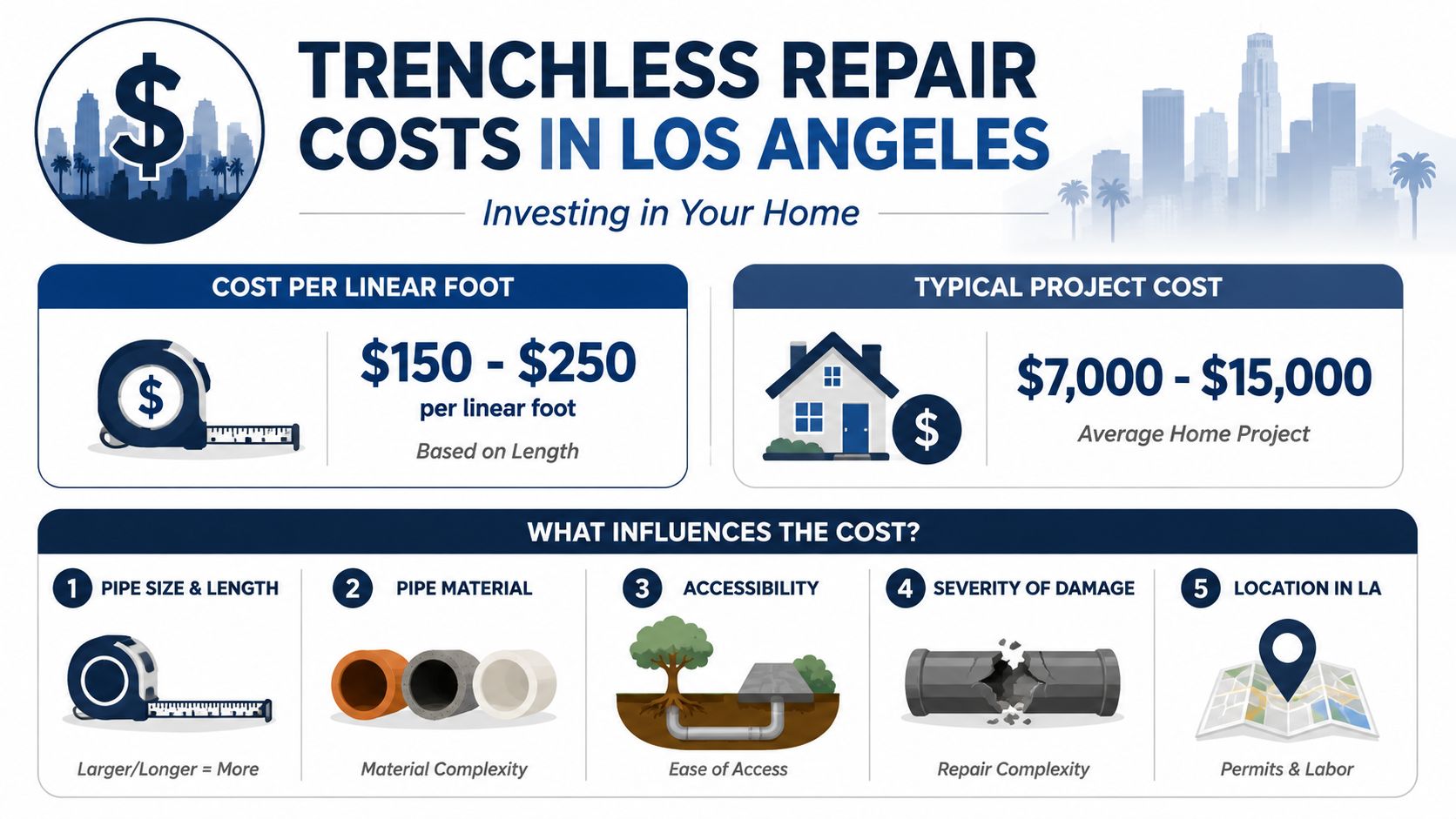 An infographic detailing typical costs and influencing factors for trenchless sewer line repair in Los Angeles.