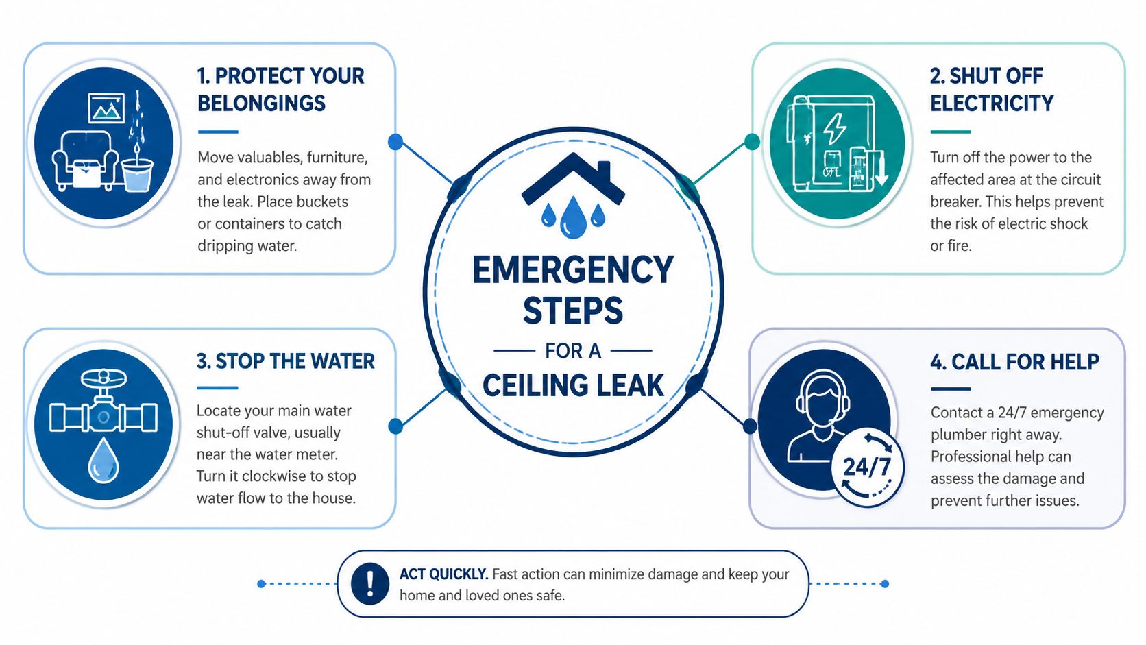 An infographic showing four essential steps to follow when dealing with an emergency ceiling water leak.