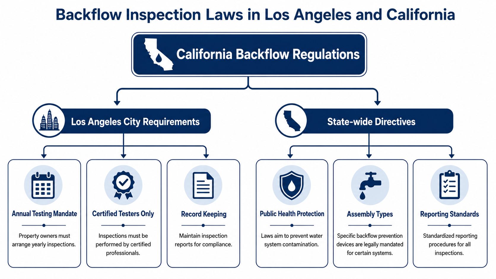 An infographic detailing backflow inspection laws in Los Angeles and the state of California.