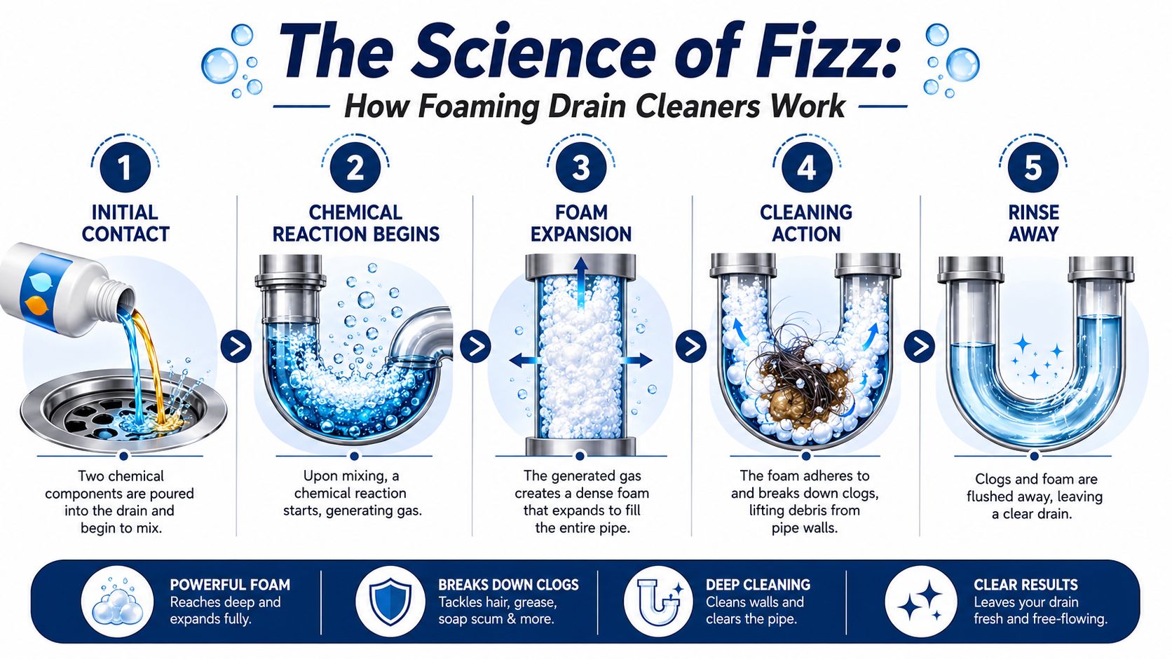 A five-step infographic showing how foaming drain cleaners use chemical reactions to clear clogged household pipes.