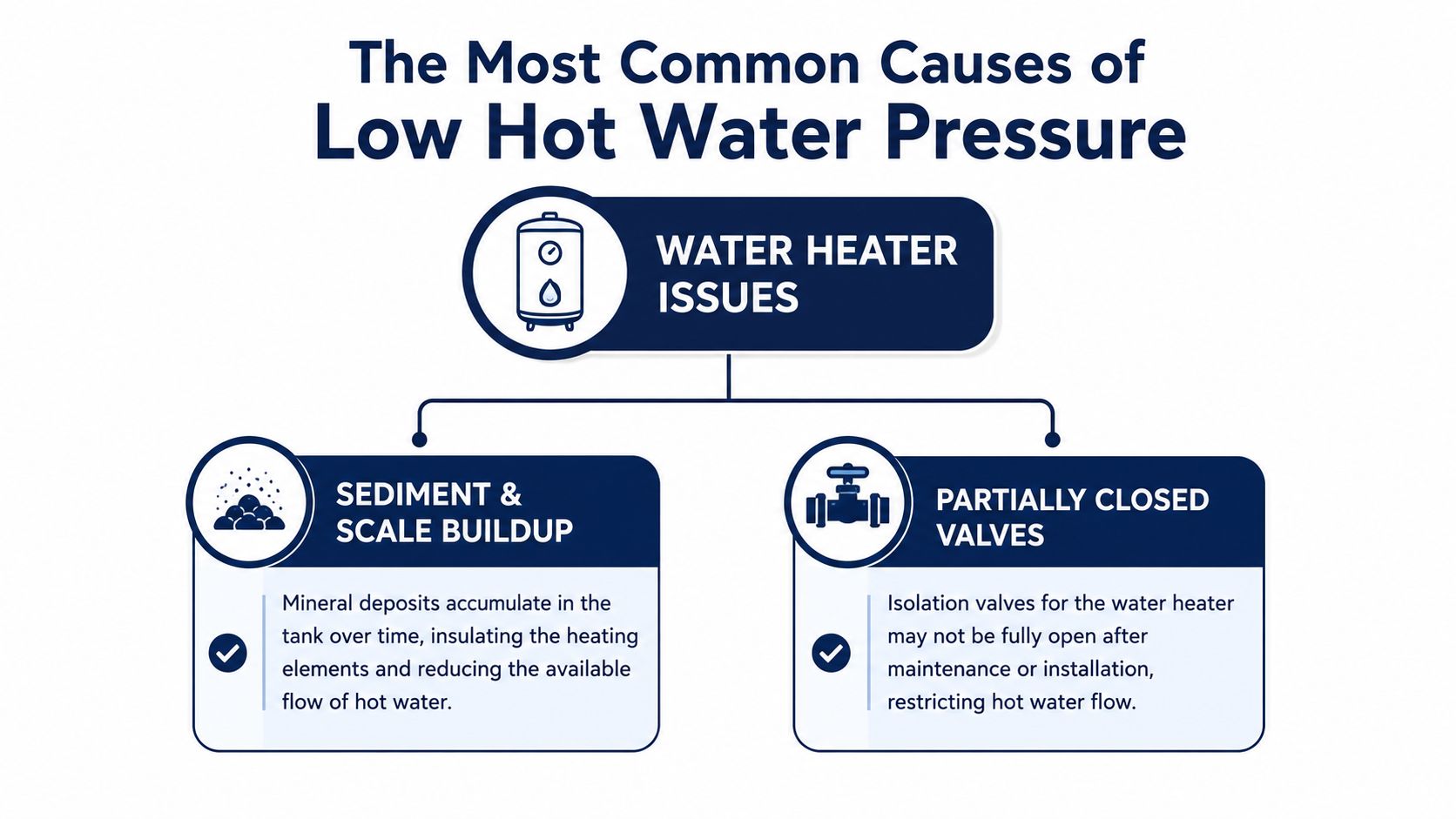 A flowchart showing that sediment buildup and partially closed valves are common causes of low hot water pressure.
