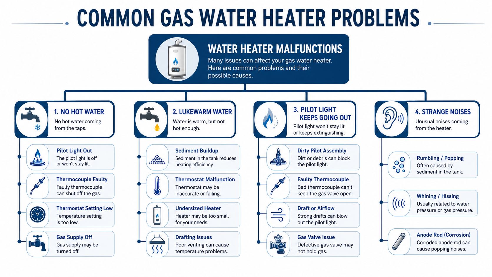 An infographic showing common problems and causes for gas water heaters, including no hot water and noises.