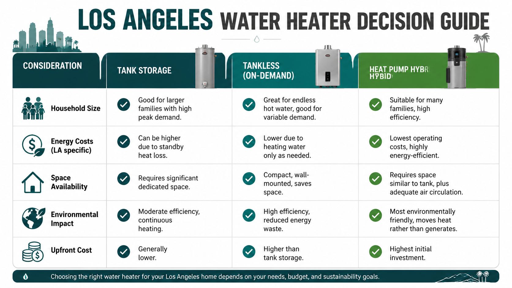 A comparison chart of tank, tankless, and heat pump hybrid water heater types for Los Angeles homes.