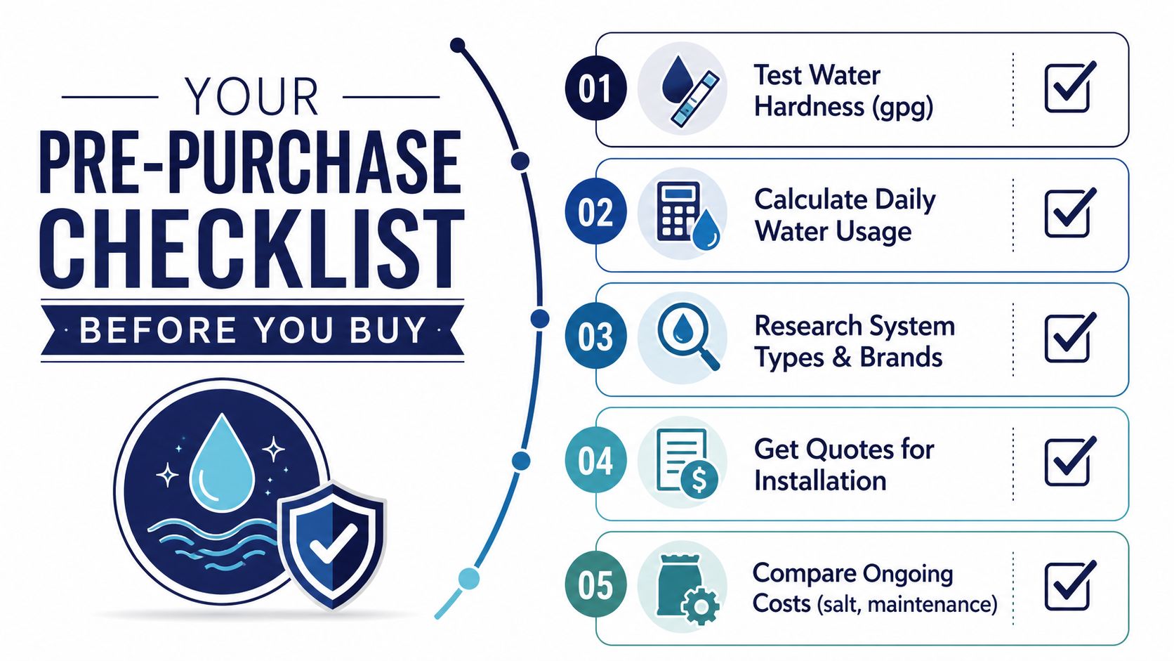 A checklist infographic outlining five essential steps to consider before purchasing a home water softening system.