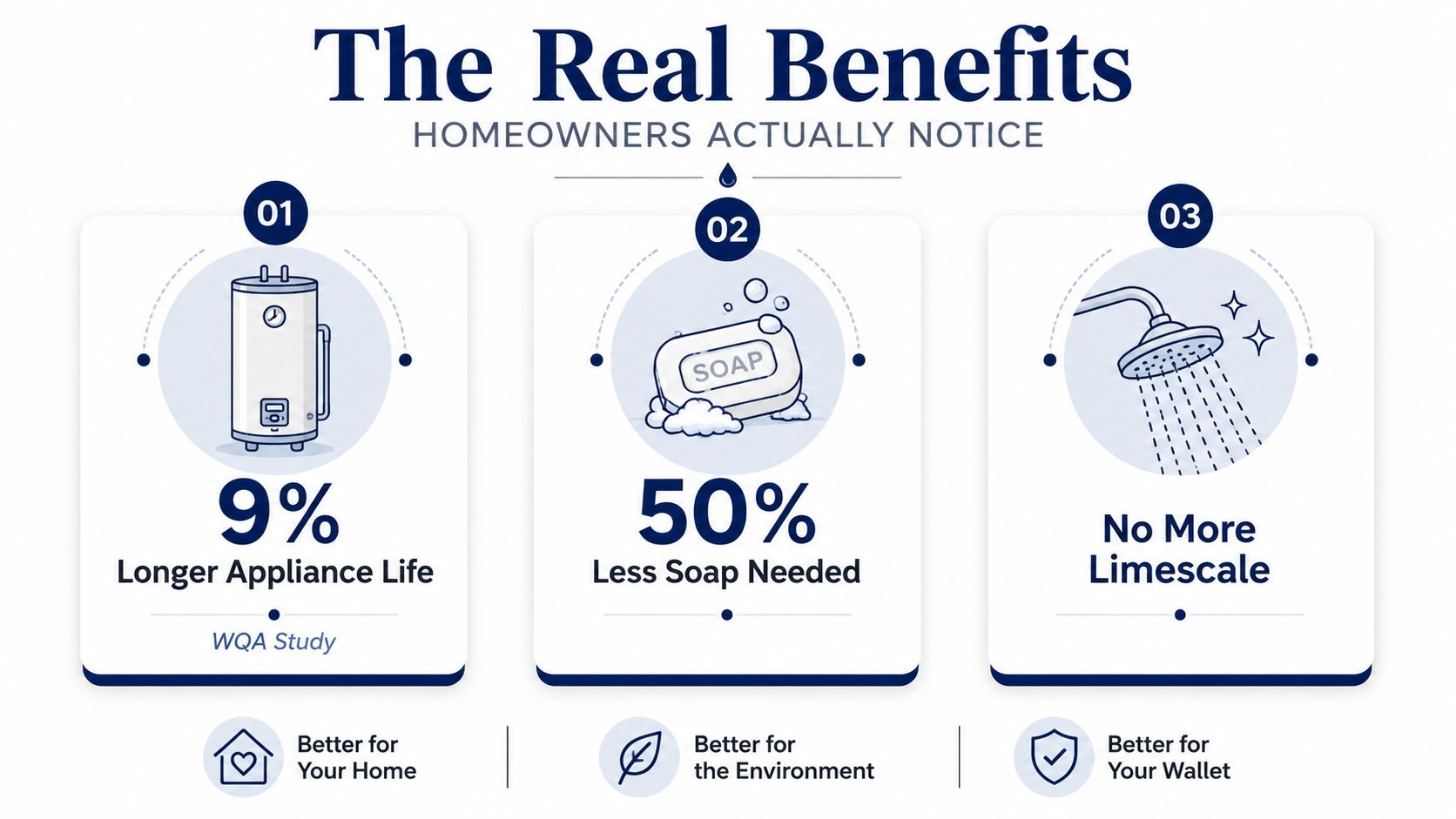 An infographic detailing the benefits of water softeners including appliance longevity, reduced soap usage, and eliminating limescale.