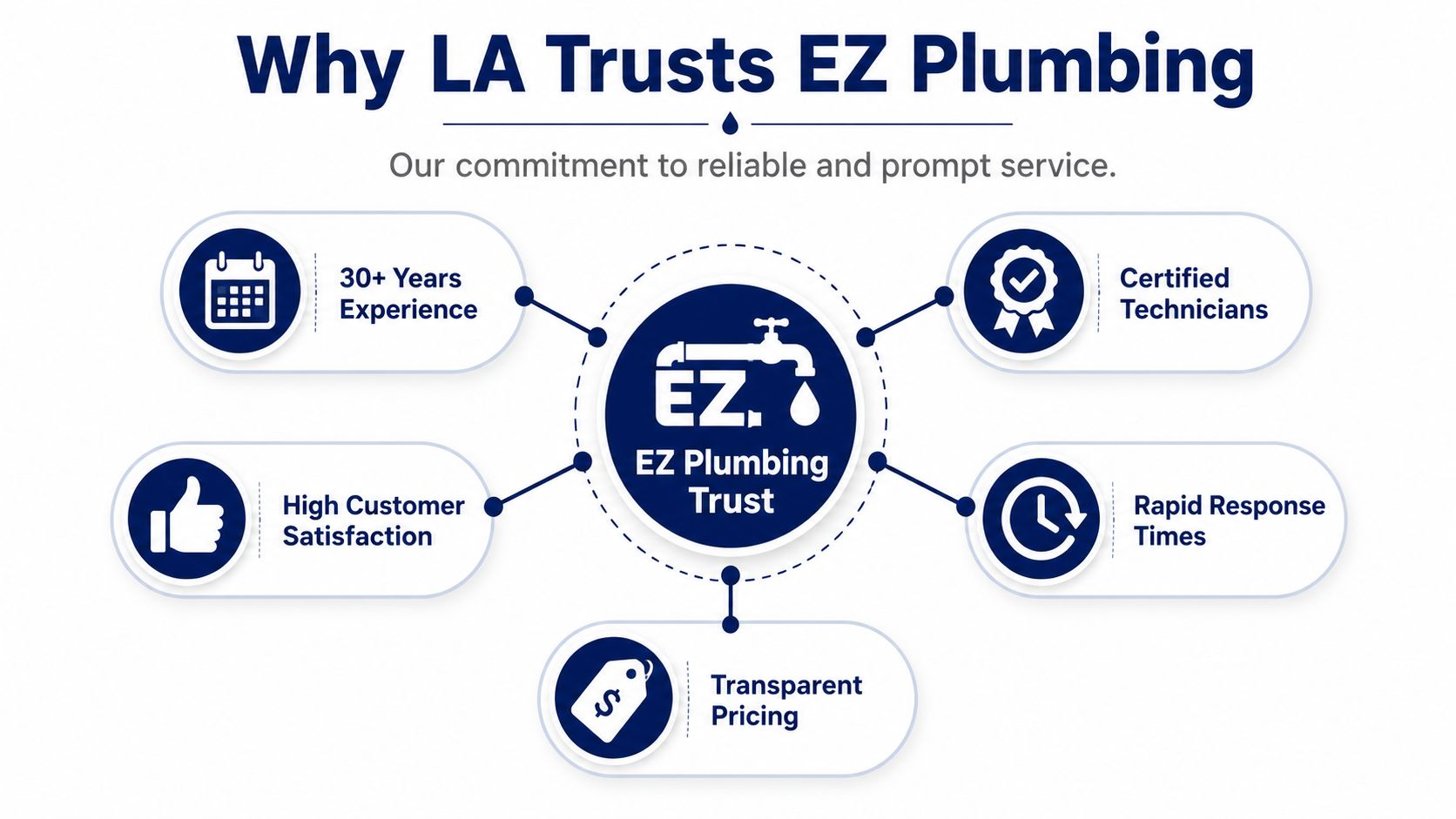 A graphic highlighting five key benefits of choosing EZ Plumbing for reliable and professional services in Los Angeles.