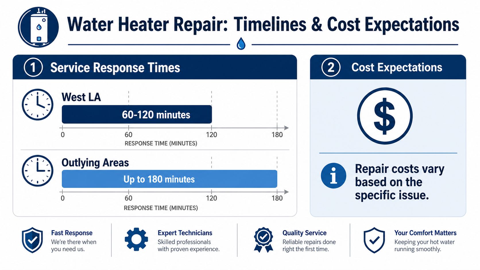 An infographic showing water heater repair service response times for West LA and outlying areas.