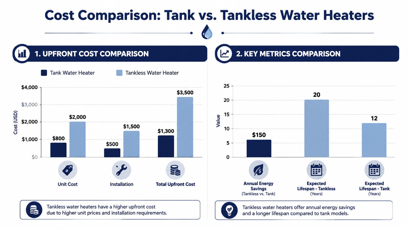 A bar chart comparing costs and performance metrics of tank versus tankless water heaters in US dollars.