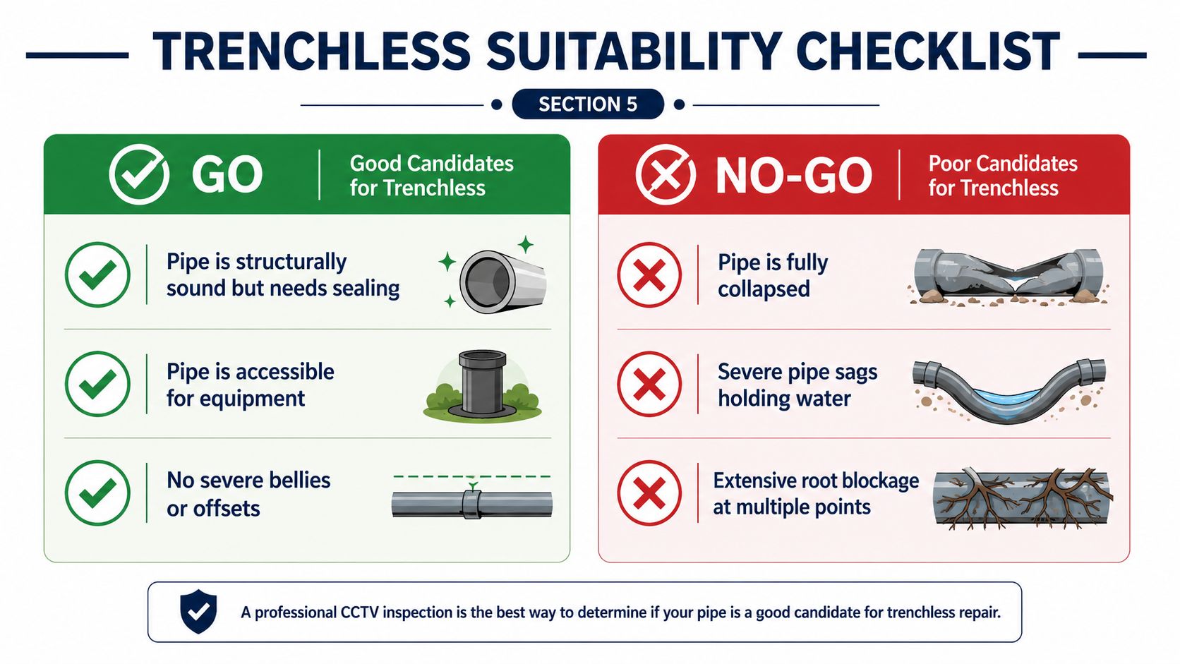 A checklist chart showing the pros and cons for deciding if a pipe is suitable for trenchless sewer repair.