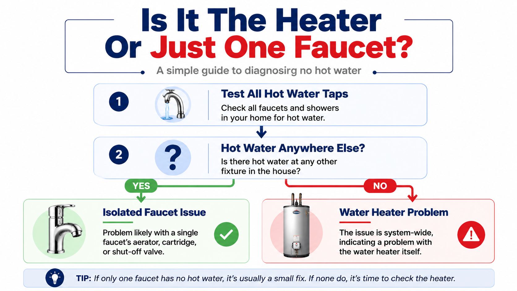 A flowchart guide explaining how to troubleshoot whether you have a water heater or faucet issue.