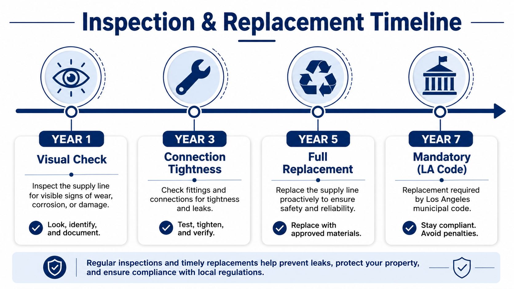 A timeline graphic showing an inspection and replacement schedule for supply lines over seven years.
