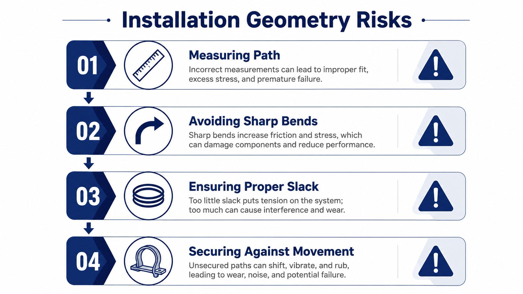 A diagram outlining four critical installation geometry risks for hoses, including path measurement, bending, slack, and security.