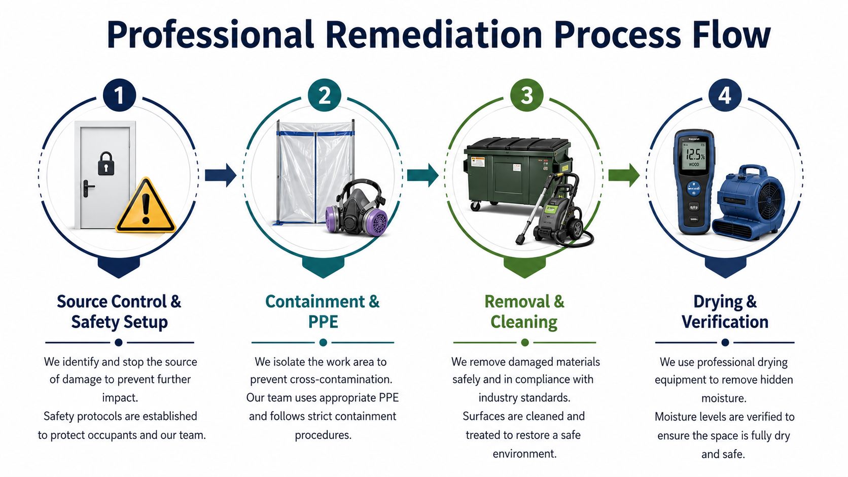 A professional four-step remediation process flow chart for handling Category 3 water damage and restoration work.