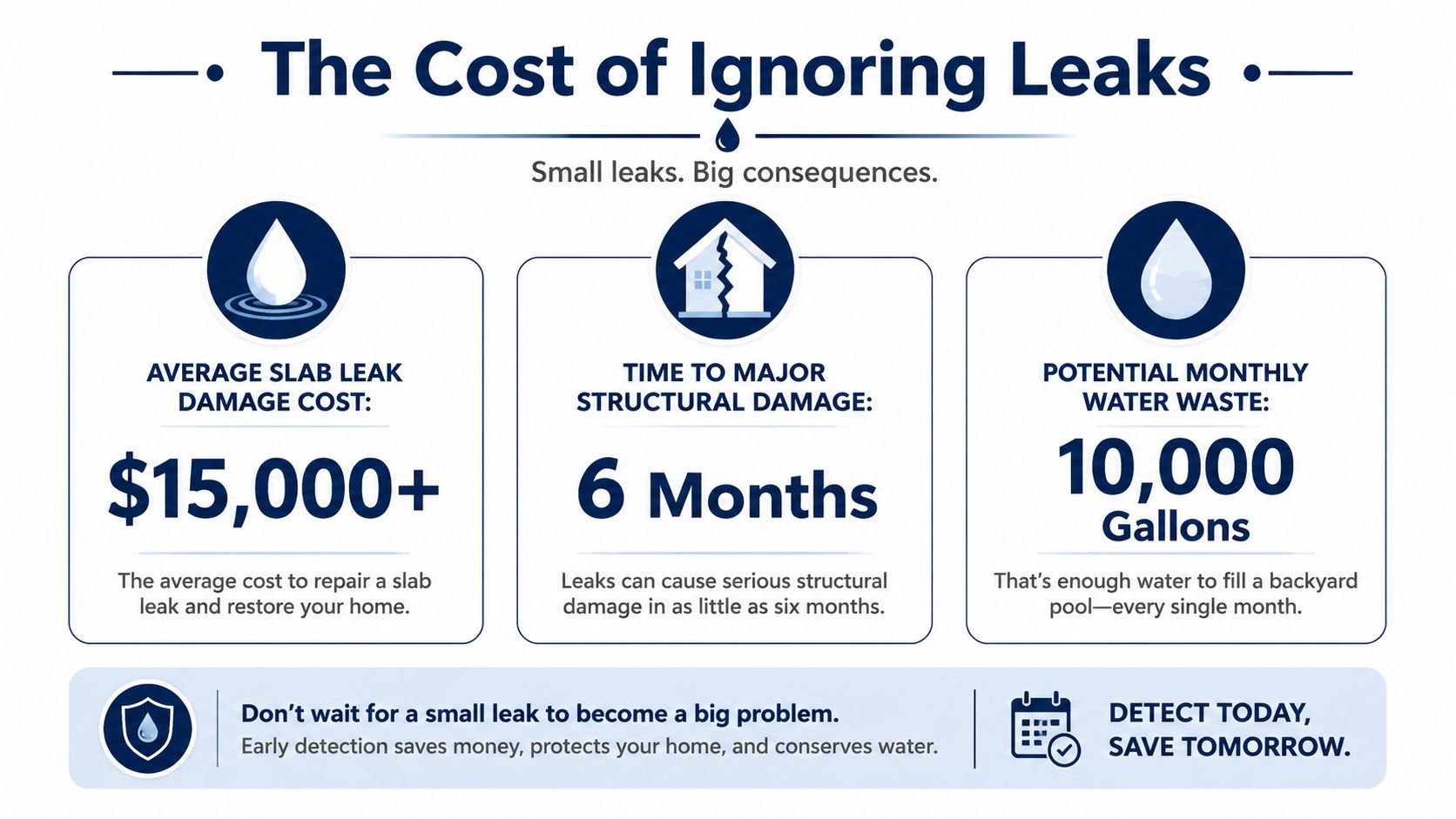 An infographic highlighting the financial and structural risks of ignoring home water leaks, promoting early detection.