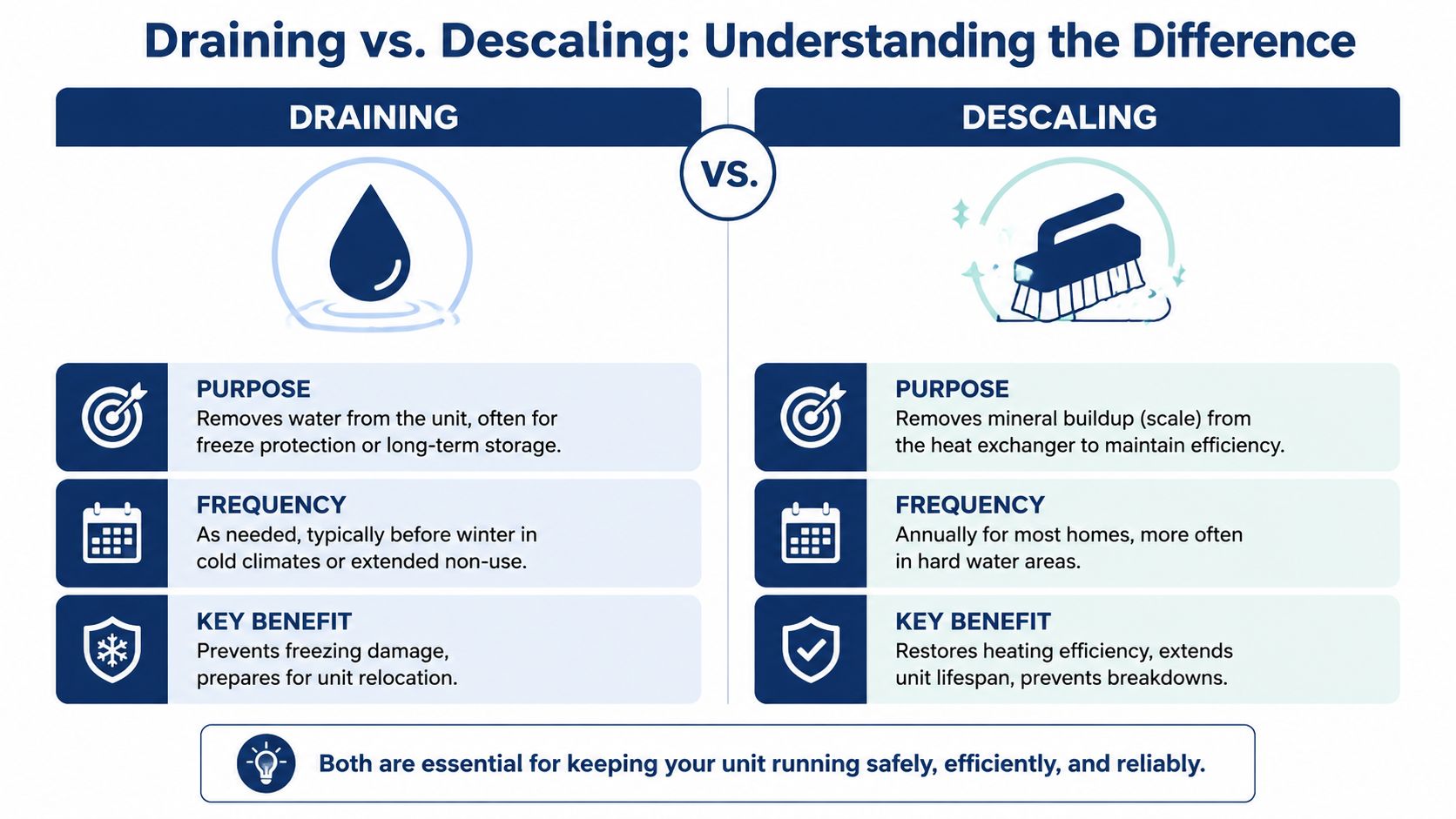 A comparison chart explaining the differences between draining and descaling a tankless water heater for maintenance.