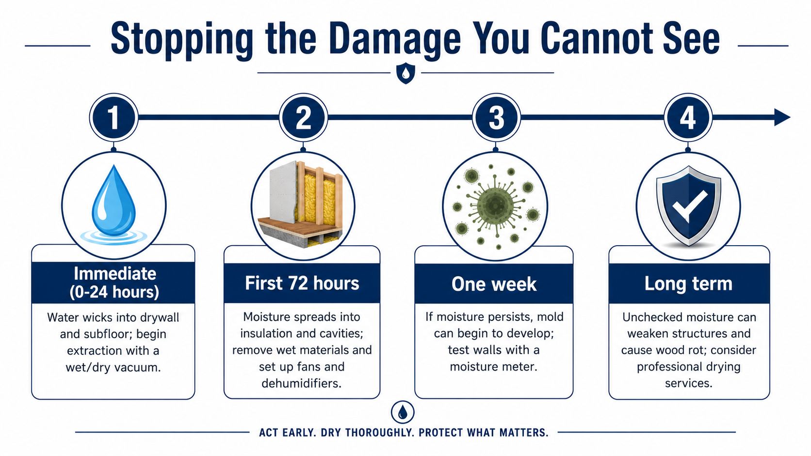 A timeline infographic illustrating four stages of water damage progression from immediate contact to long-term structural decay.