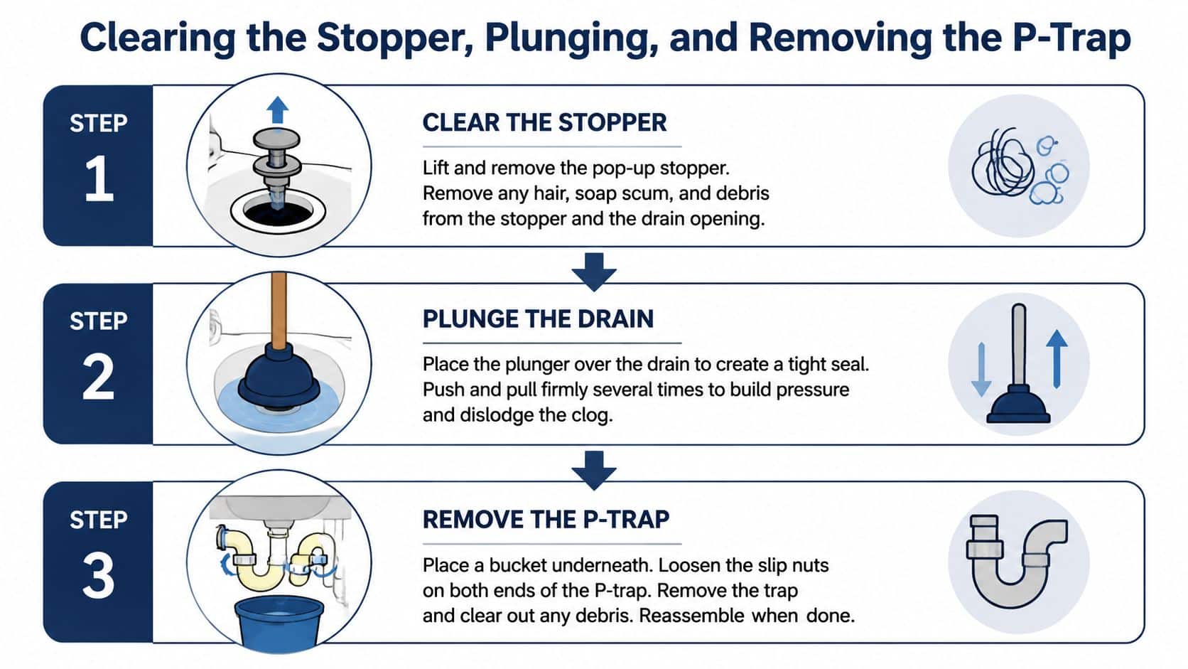 A three-step instructional infographic showing how to clean a bathroom sink stopper, use a plunger, and remove the P-trap.