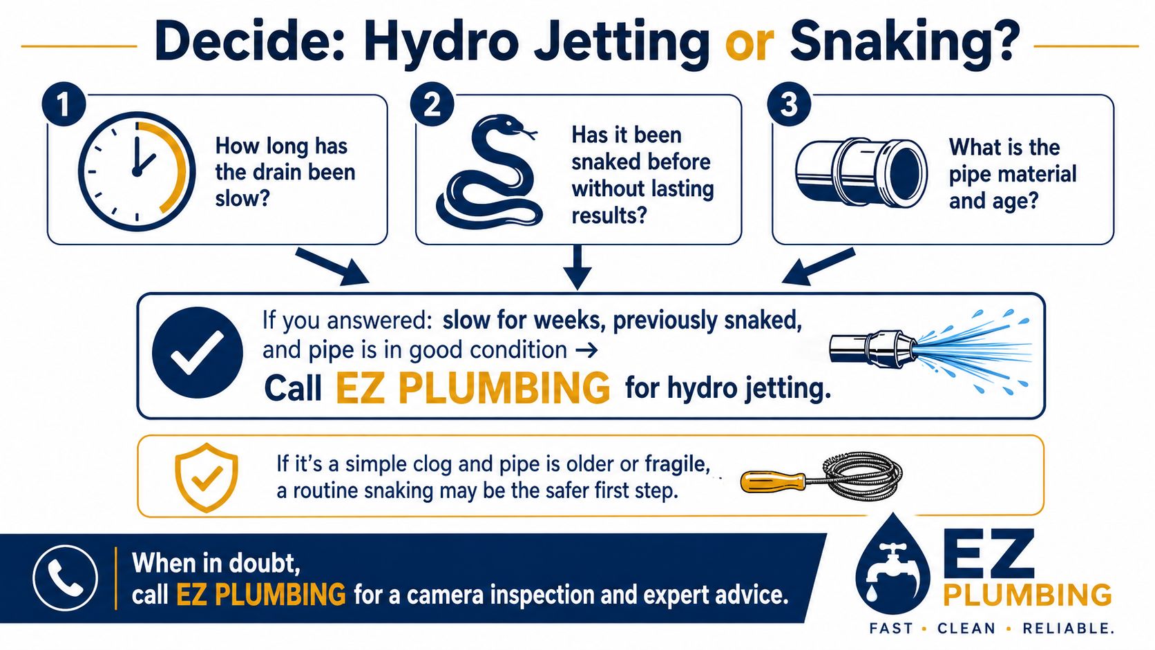 A decision guide for choosing between hydro jetting and snaking services for clogged drains by EZ Plumbing.