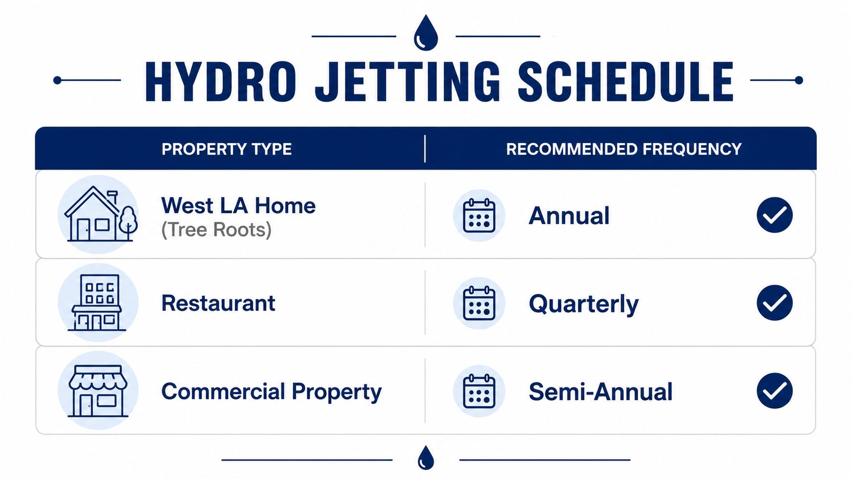 A schedule chart listing recommended hydro jetting frequencies for residential, restaurant, and commercial properties.