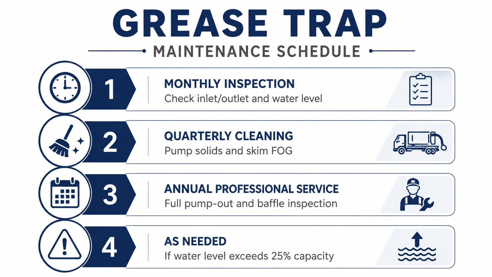 A professional infographic outlining a four-step maintenance schedule for commercial kitchen grease traps.