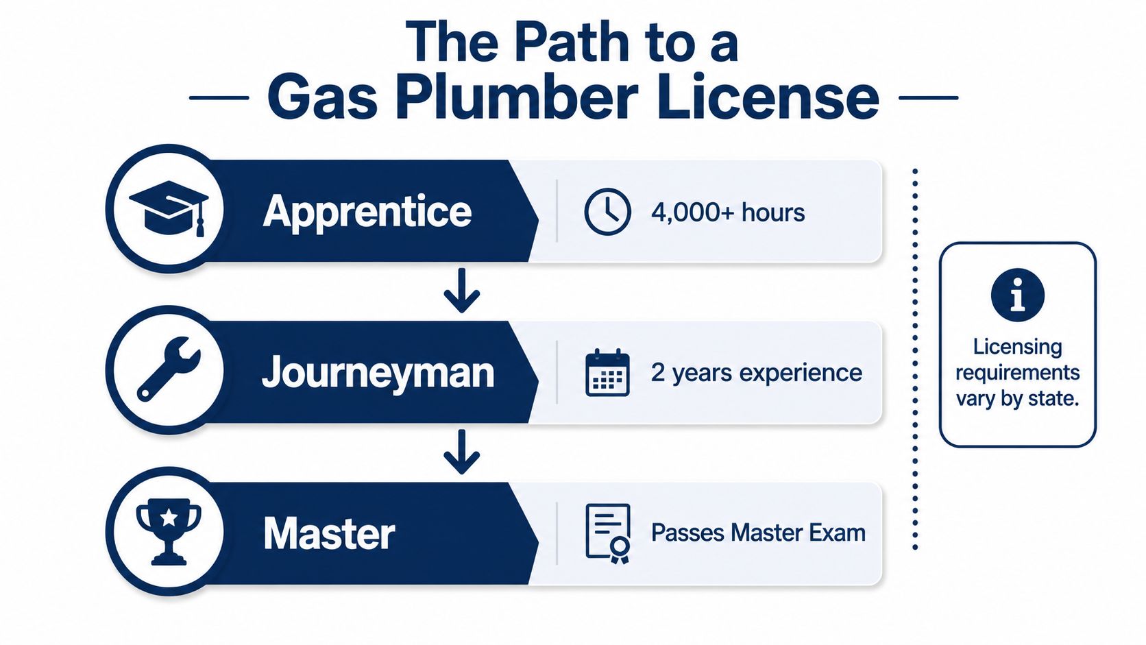 An infographic showing the three professional levels required to obtain a gas plumber license: Apprentice, Journeyman, and Master.