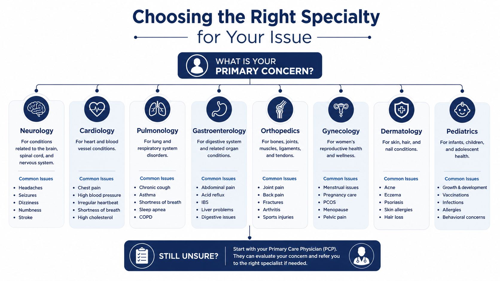 An infographic chart guiding patients on which medical specialty to choose based on their specific health symptoms.