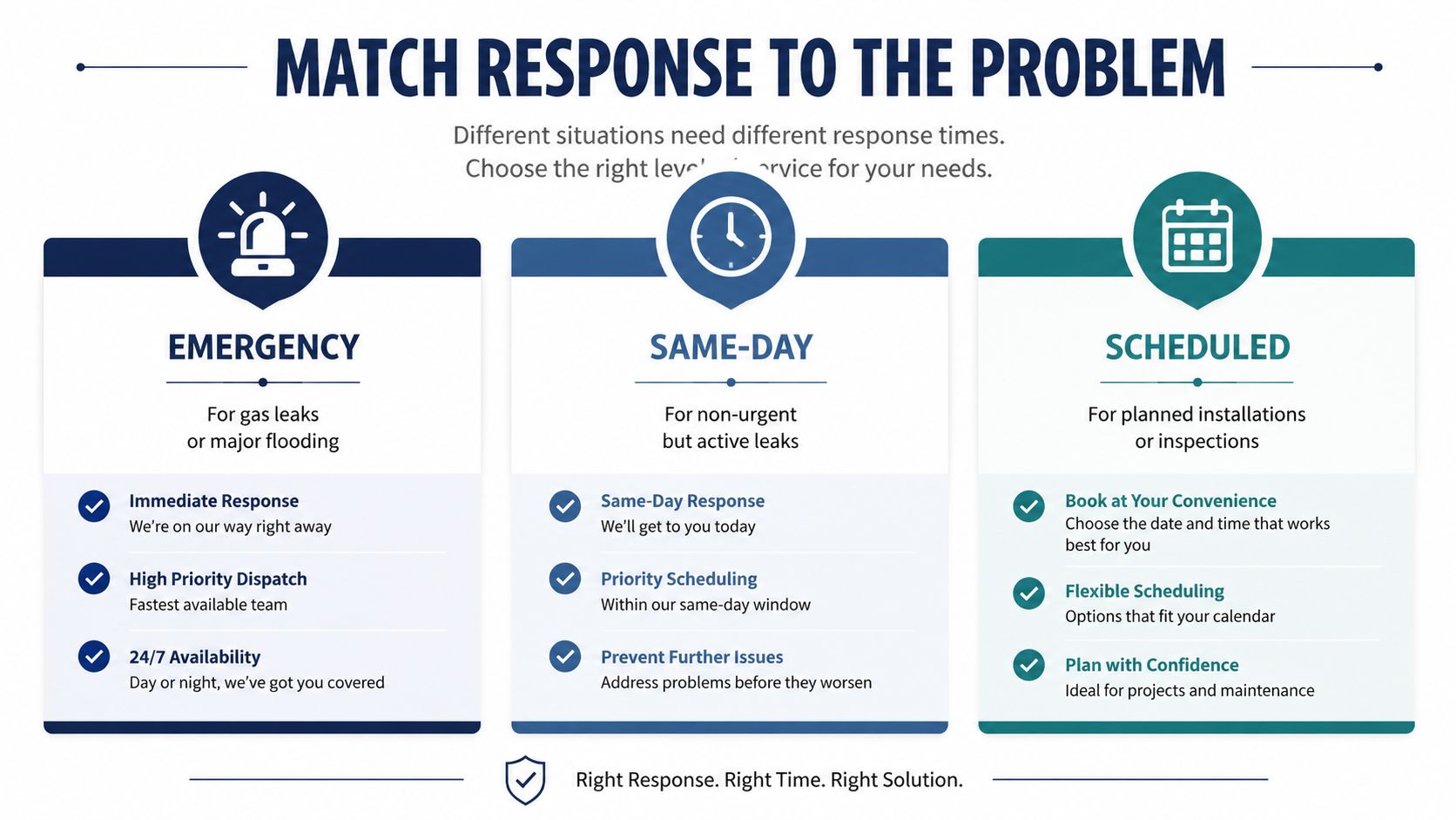 A service guide illustrating three levels of plumbing response: emergency, same-day, and scheduled service options.