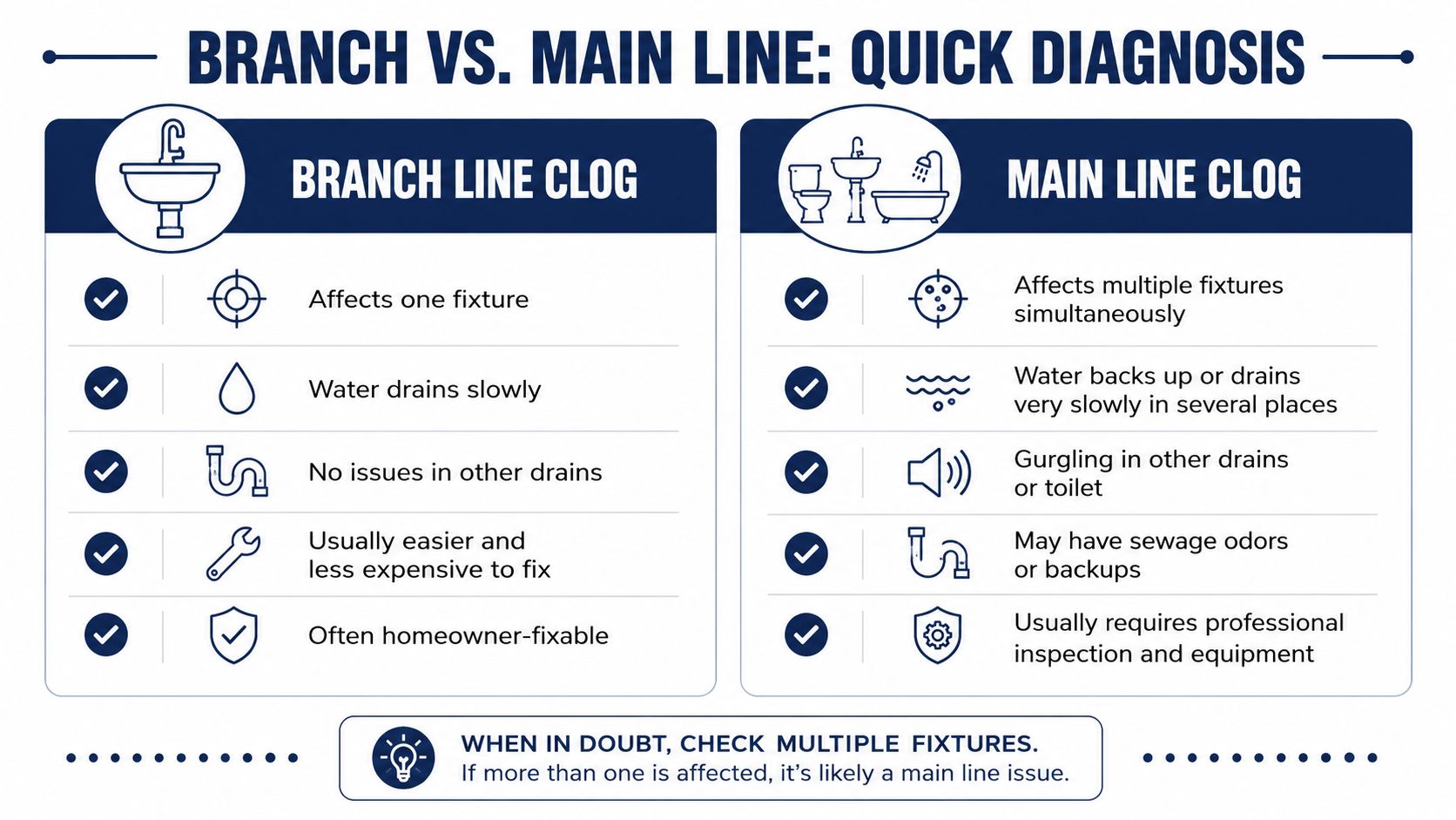 A diagnostic infographic comparing branch line clogs versus main line clogs in home plumbing systems.