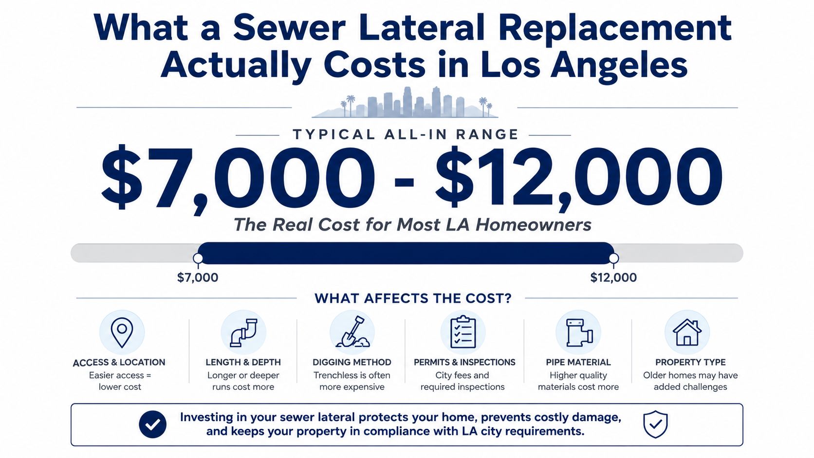 An infographic detailing the typical cost range for sewer lateral replacement services in Los Angeles, California.