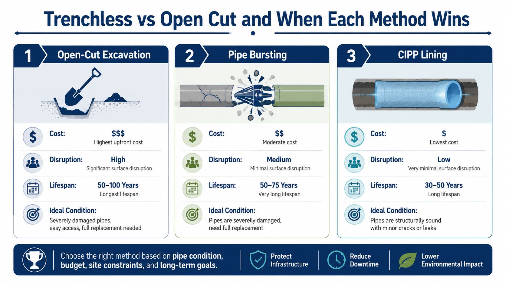 A comparison chart showing trenchless and open cut methods for sewer replacement with costs, disruption, and lifespans.