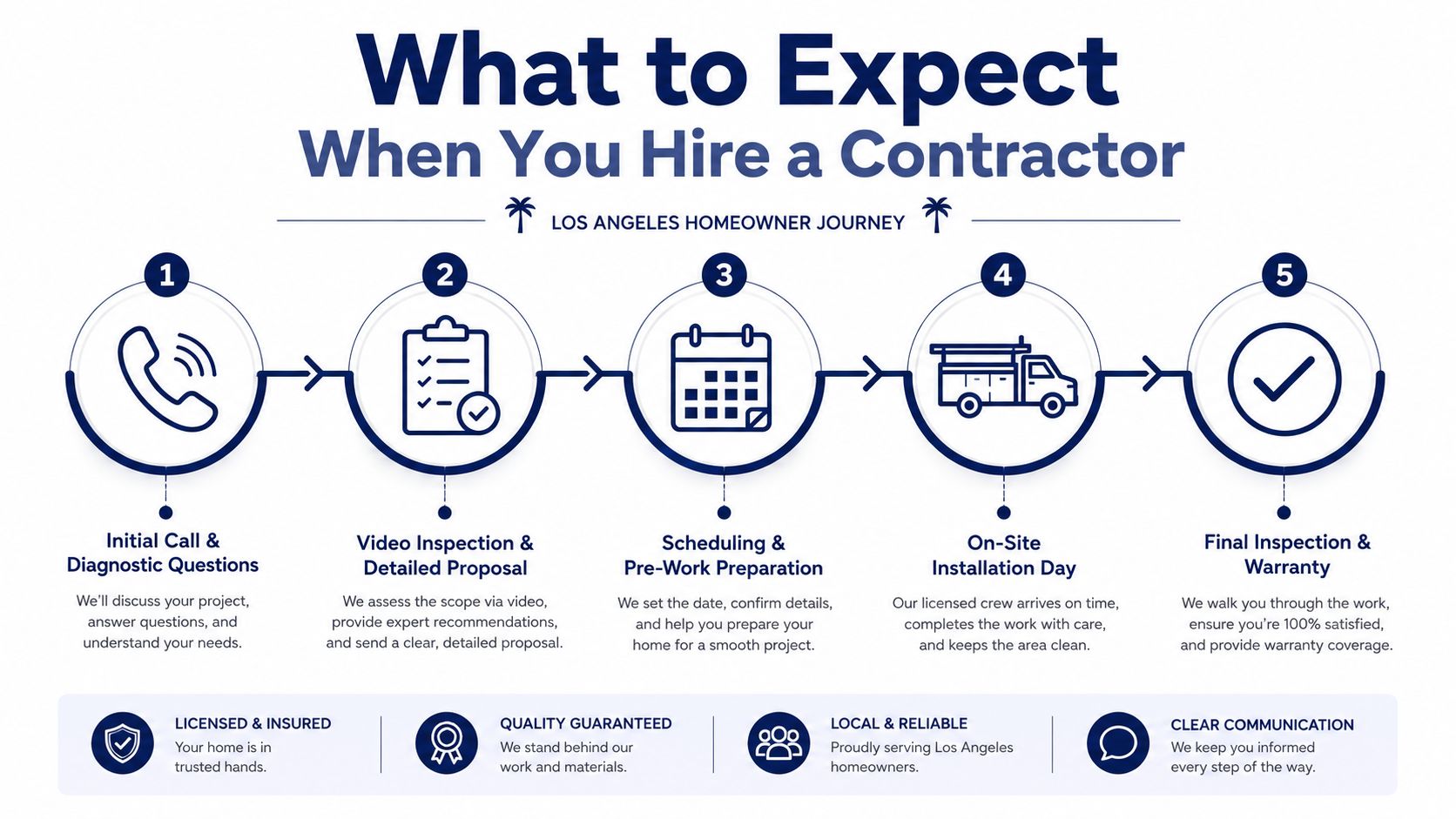 An infographic showing the five-step homeowner journey for hiring a professional contractor for home improvement projects.
