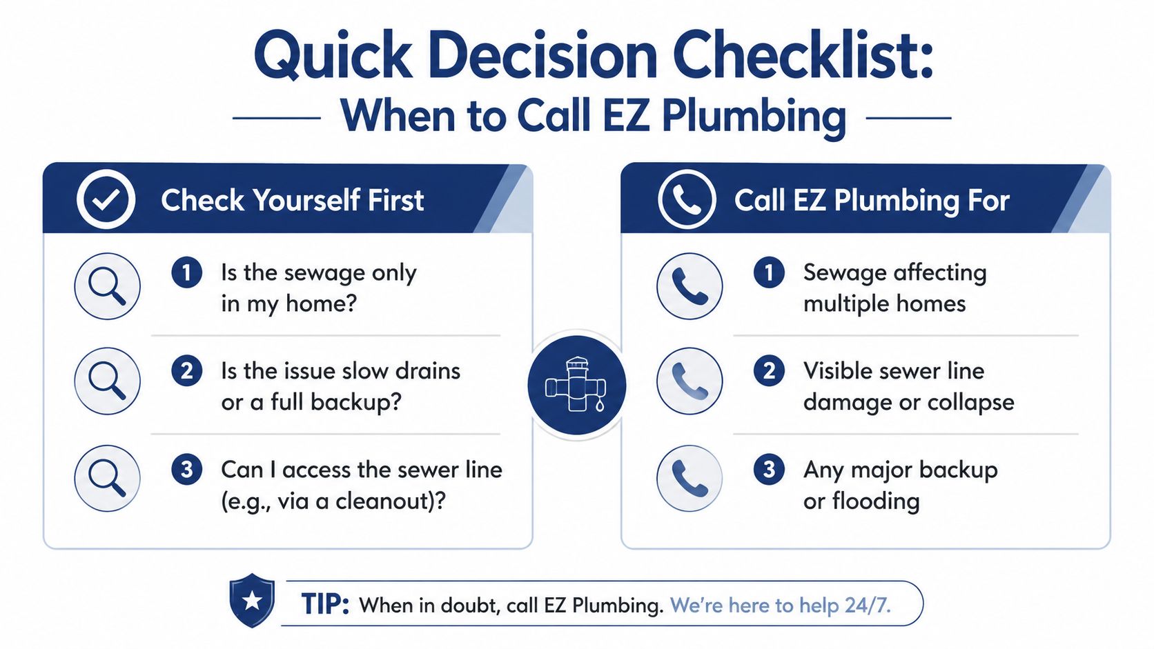 A decision checklist for homeowners to determine when to fix sewer issues or call EZ Plumbing professionals.