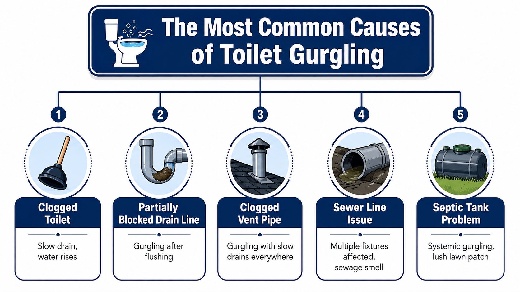 An infographic illustrating the five common causes of a gurgling toilet with descriptive labels for each issue.