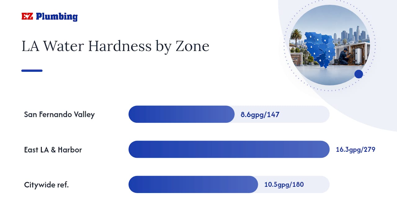 Los Angeles water hardness comparison by zone