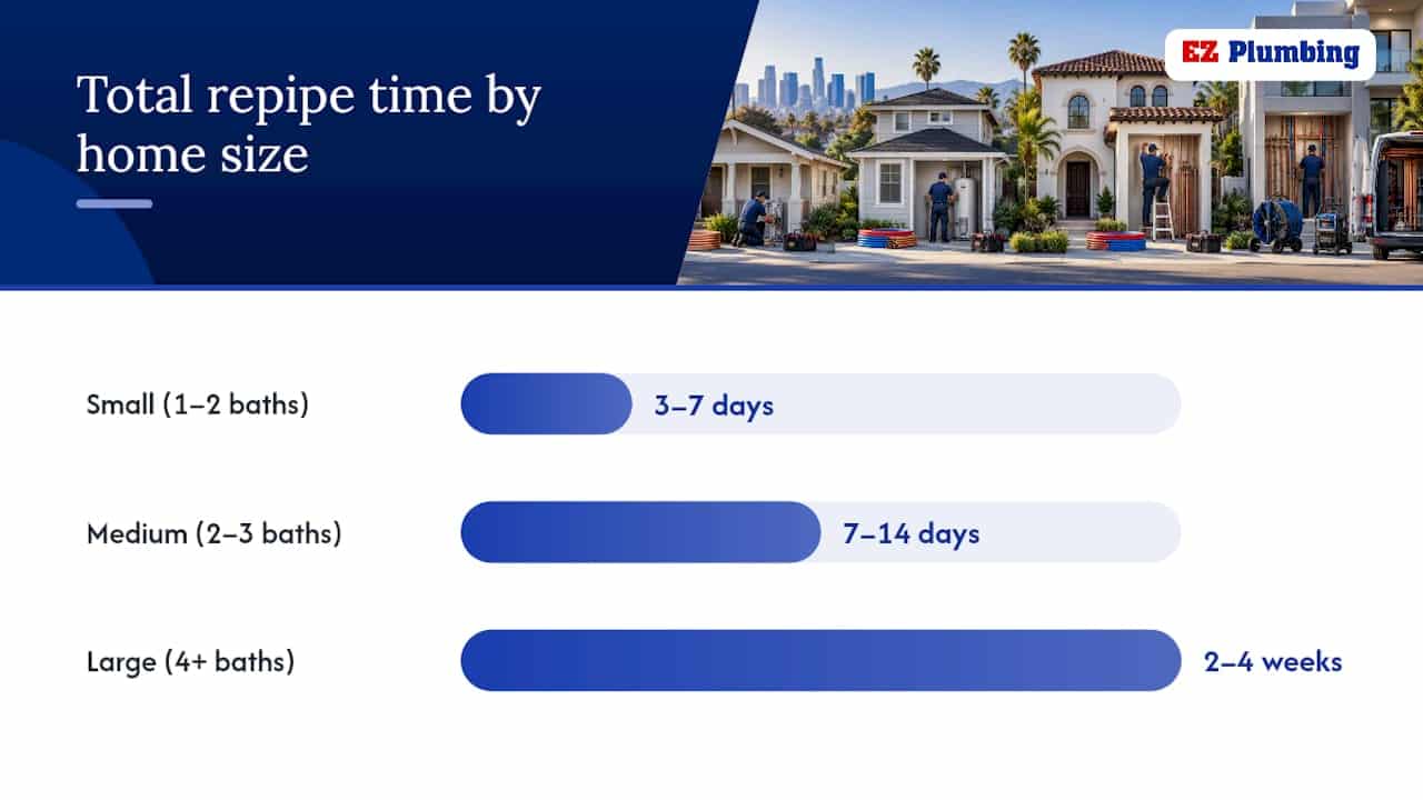 Repipe Timeline by Home Size: What to Expect — overview diagram