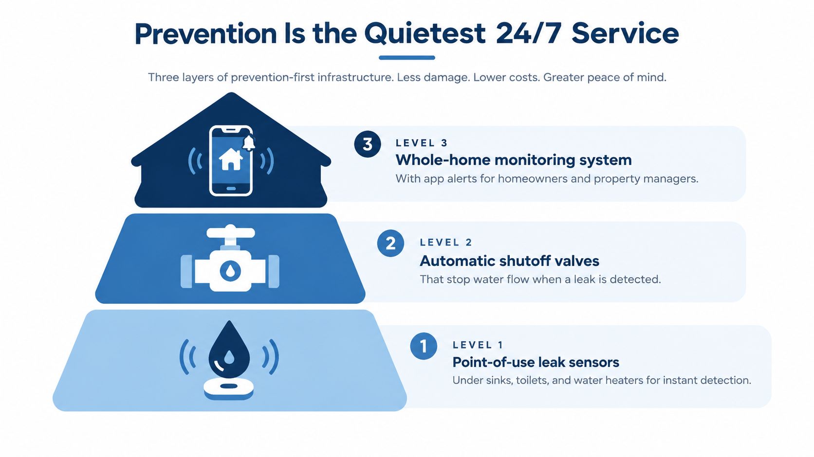 A tiered pyramid diagram illustrating three layers of home water leak prevention infrastructure for added security.