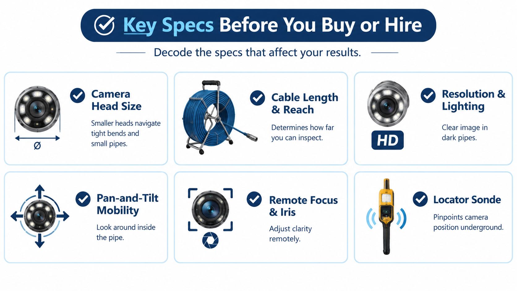 A visual guide illustrating key specifications for sewer inspection cameras, including head size, cable length, and sonde.