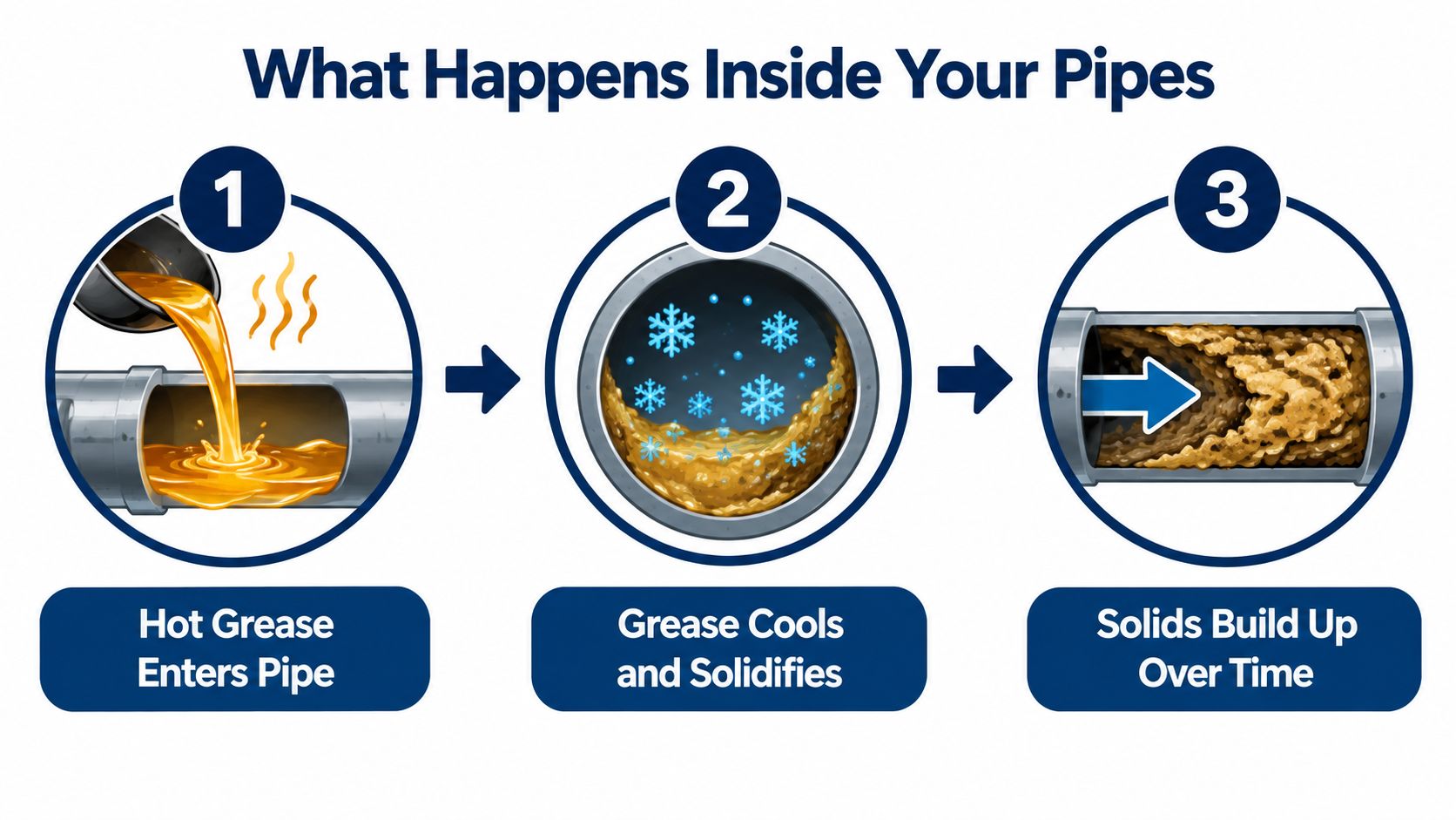 A diagram illustrating how hot grease poured down a kitchen drain solidifies and causes pipe blockages over time.