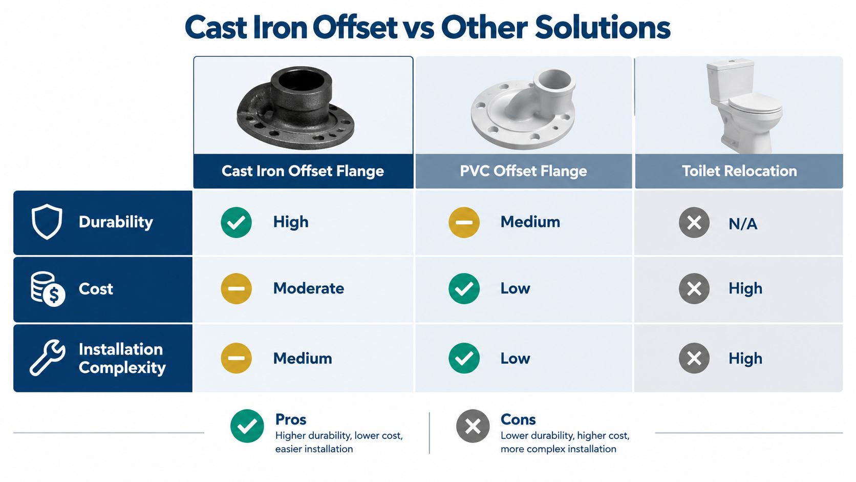 A comparison chart showing benefits and drawbacks of cast iron offset flanges versus PVC flanges and toilet relocation.