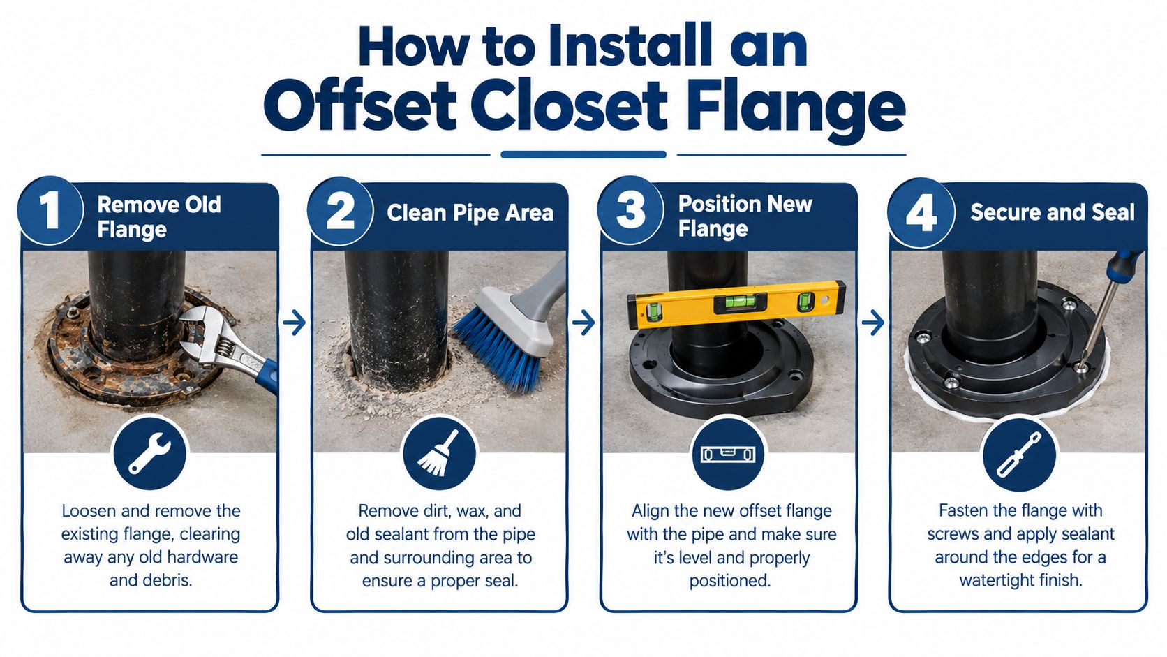 An instructional infographic detailing the four steps to install an offset closet flange for plumbing maintenance.