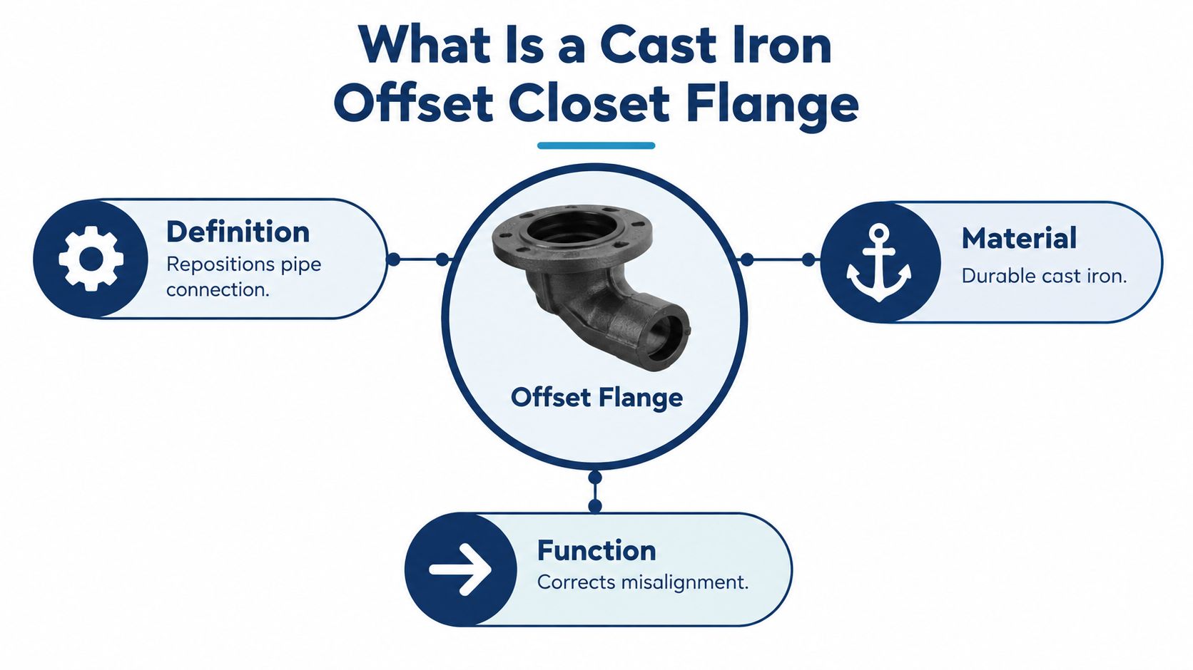 A diagram explaining the definition, function, and material of a cast iron offset closet flange component.