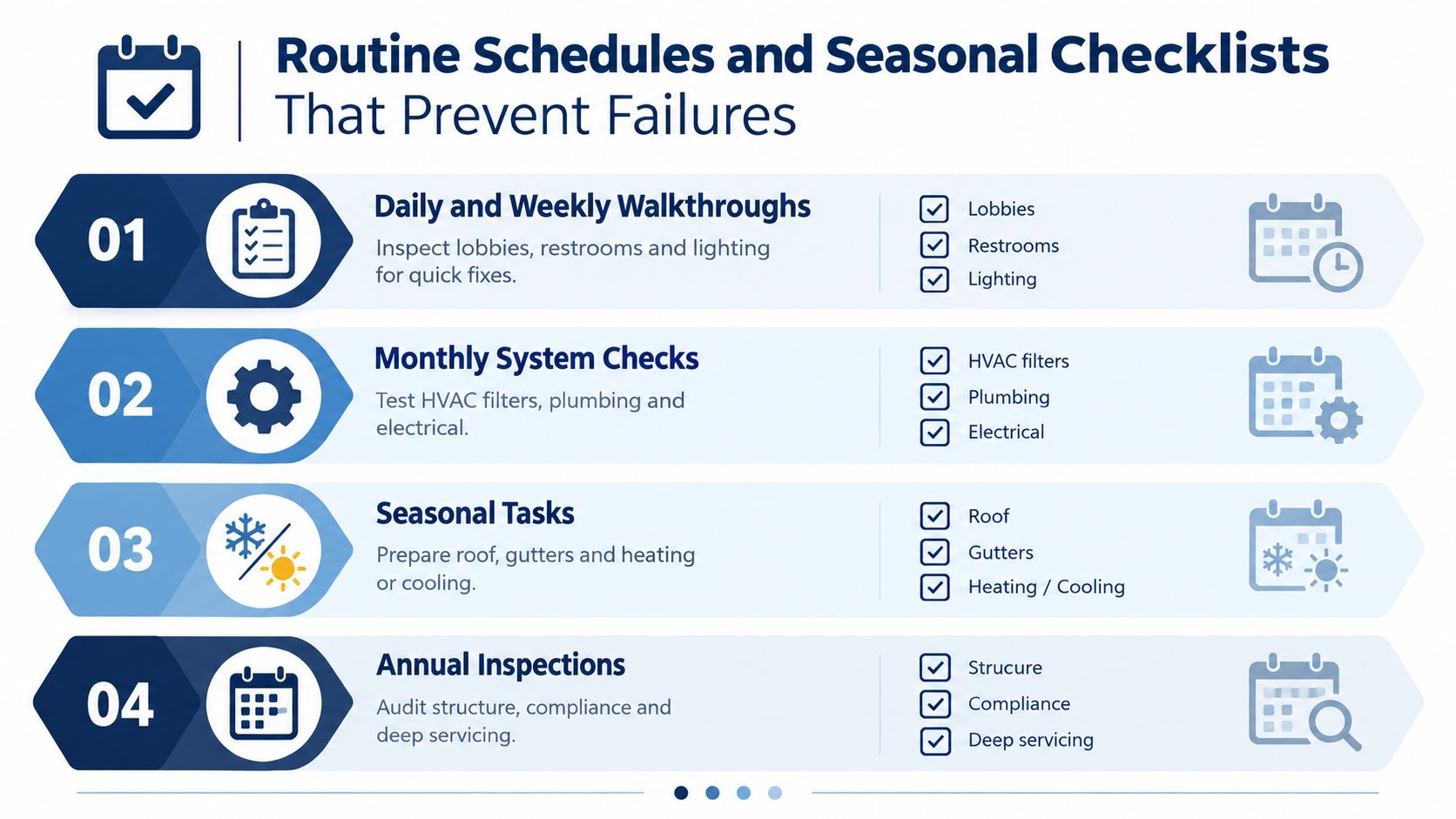 A four-step infographic showing routine maintenance schedules and seasonal checklists for commercial property management.