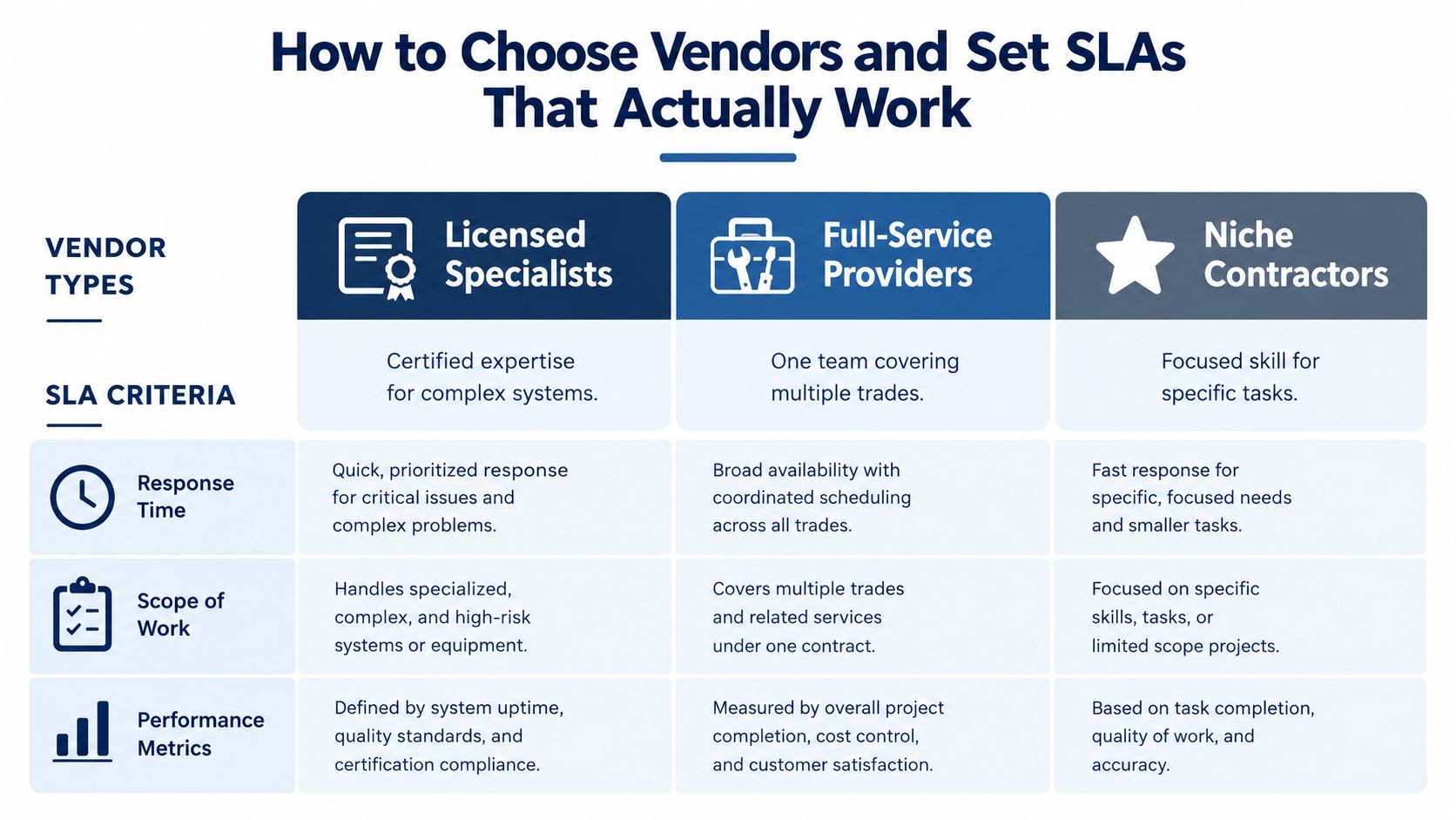 A chart illustrating how to choose vendors and set service level agreements for property maintenance types.